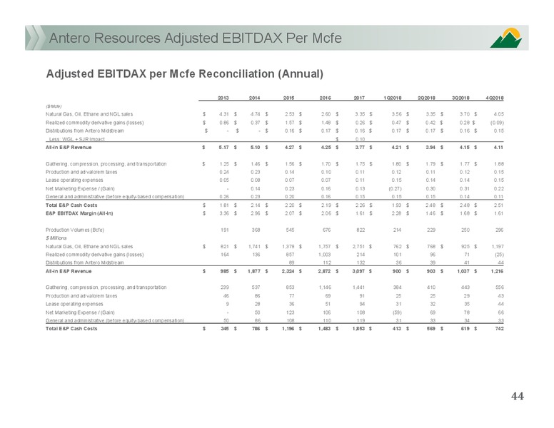 Scotia Howard Weil Annual Energy Conference – Antero Resources – slide 42