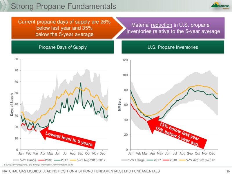 Scotia Howard Weil 2018 Energy Conference – Antero Resources – slide 15