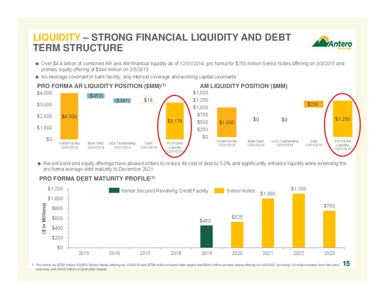 April 2015 Company Overview – Antero Resources – slide 15