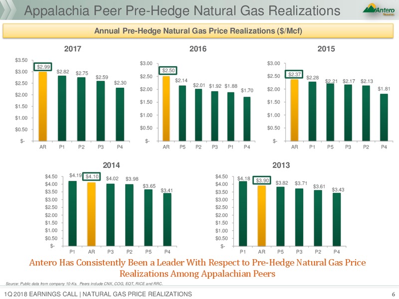 1Q 2018 Earnings Call Presentation – Antero Resources – slide 5