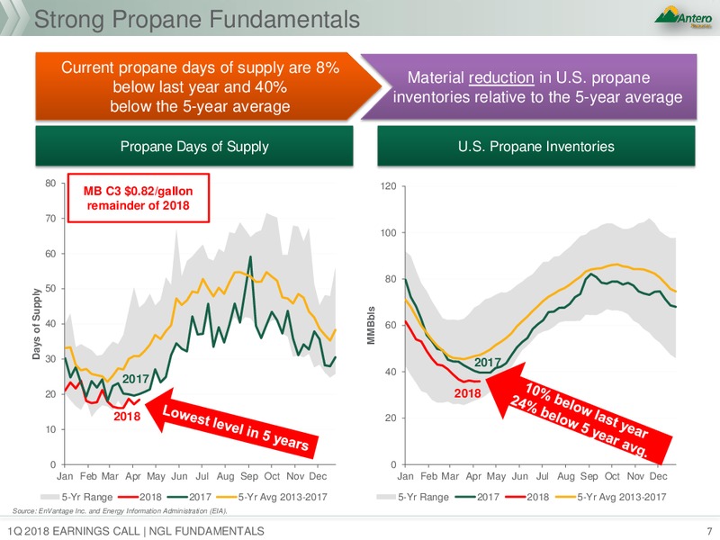 1Q 2018 Earnings Call Presentation – Antero Resources – slide 6