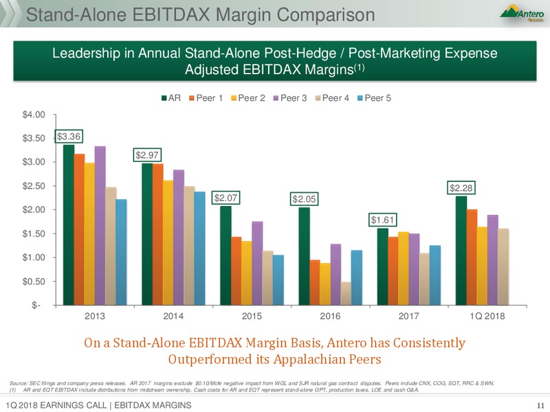 1Q 2018 Earnings Call Presentation – Antero Resources – slide 10