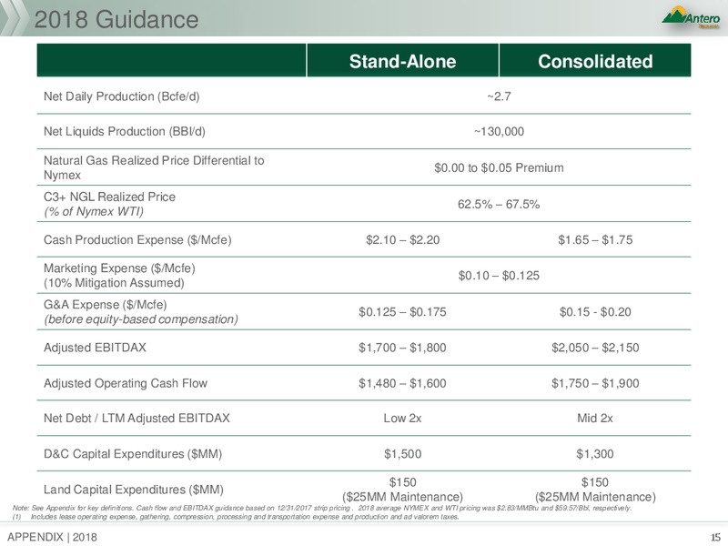 1Q 2018 Earnings Call Presentation – Antero Resources – slide 14