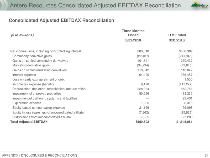 1Q 2018 Earnings Call Presentation – Antero Resources – slide 19