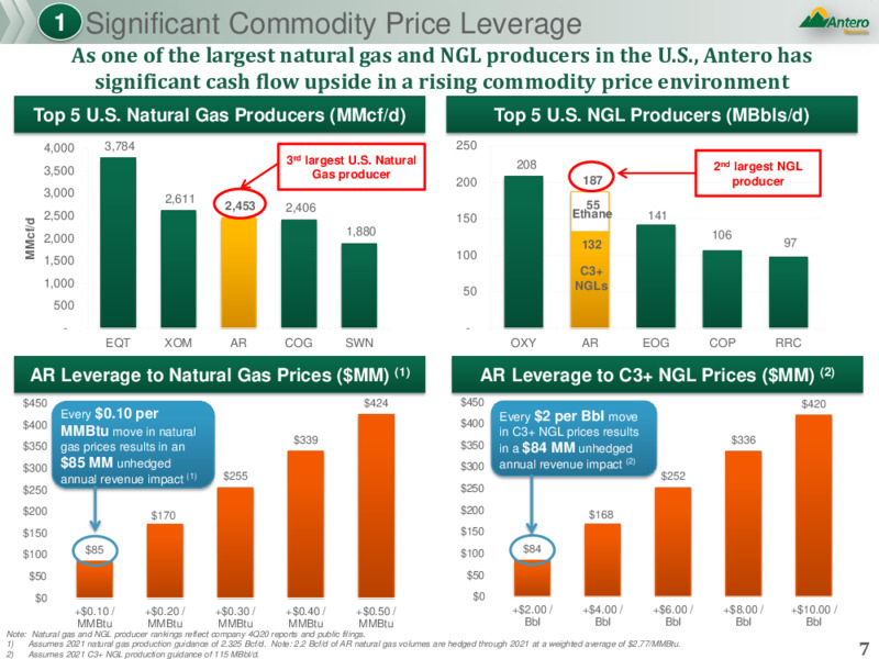 May 2021 Corporate Presentation – Antero Resources – slide 6
