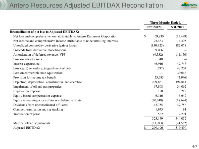 May 2021 Corporate Presentation – Antero Resources – slide 44