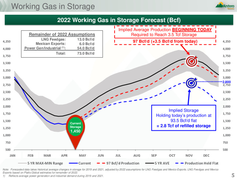 First Quarter 2022 Presentation – Antero Resources – slide 4