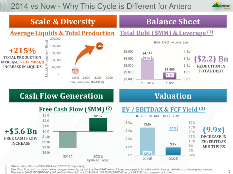 First Quarter 2022 Presentation – Antero Resources – slide 6
