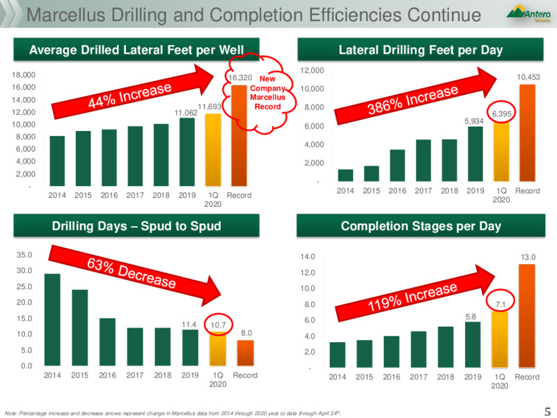 1Q 2020 Earnings Results – Antero Resources – slide 4