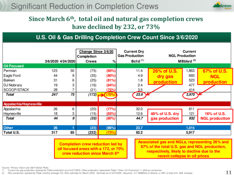 1Q 2020 Earnings Results – Antero Resources – slide 10
