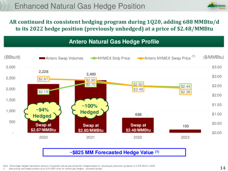 Q1 2020 Earnings Presentation – Antero Resources – slide 13