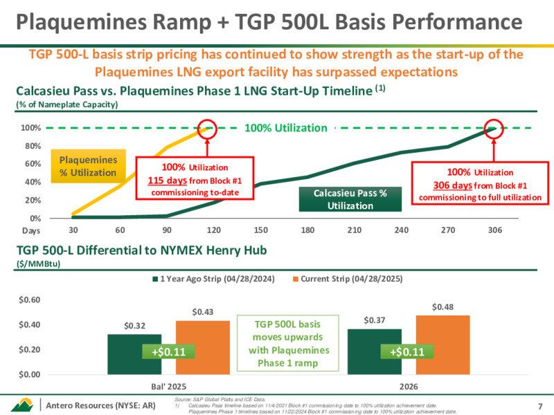 1Q 2025 Earnings Presentation – Antero Resources – slide 6