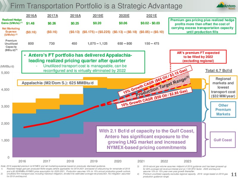 1Q 2019 Earnings Presentation – Antero Resources – slide 10