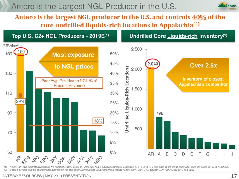 1Q 2019 Earnings Presentation – Antero Resources – slide 16