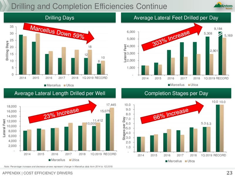 1Q 2019 Earnings Presentation – Antero Resources – slide 22
