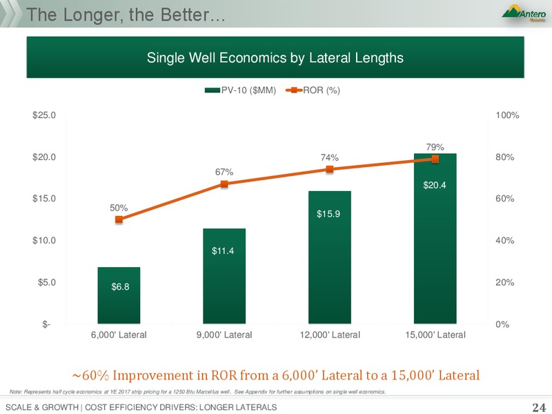 1Q 2018 Earnings Presentation – Antero Resources – slide 23