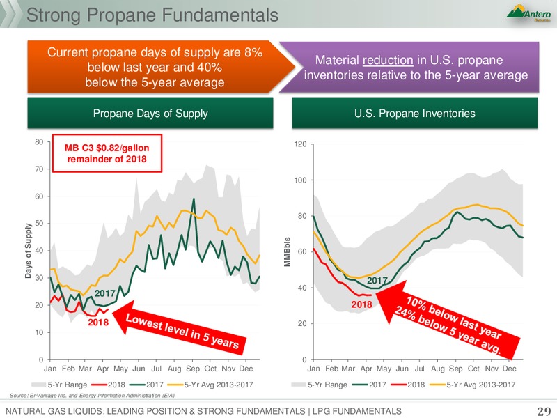 1Q 2018 Earnings Presentation – Antero Resources – slide 28