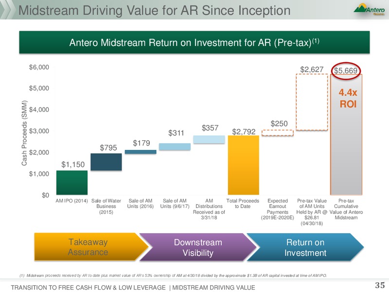1Q 2018 Earnings Presentation – Antero Resources – slide 34