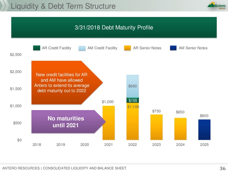 1Q 2018 Earnings Presentation – Antero Resources – slide 35