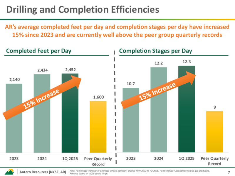 May 2025 Investor Presentation – Antero Resources – slide 6