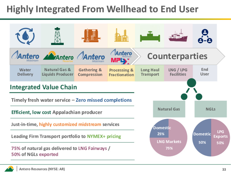 May 2025 Investor Presentation – Antero Resources – slide 32