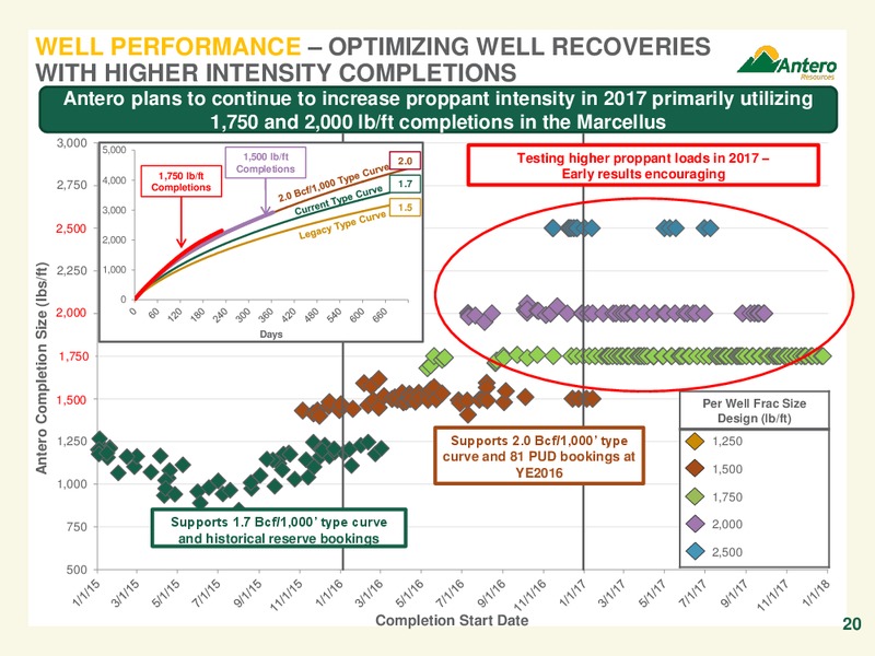 May 2017 Company Overview – Antero Resources – slide 20