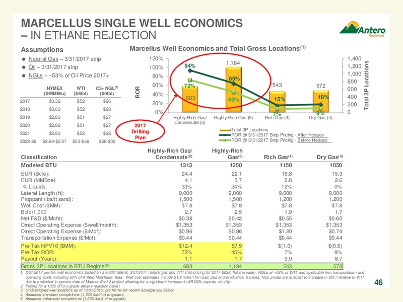 May 2017 Company Overview – Antero Resources – slide 46