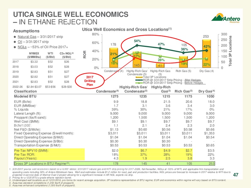 May 2017 Company Overview – Antero Resources – slide 47