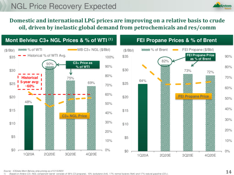 May 2020 Investor Presentation – Antero Resources – slide 13