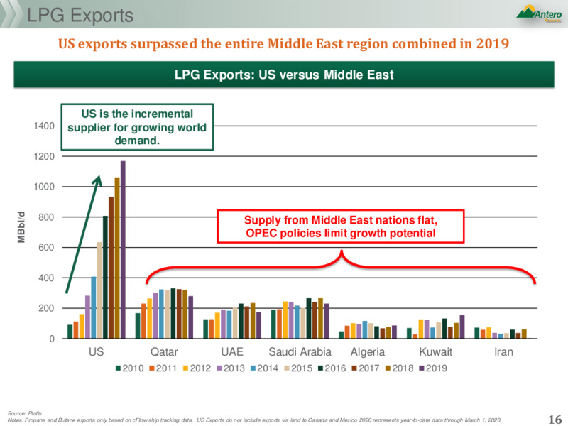 May 2020 Investor Presentation – Antero Resources – slide 15