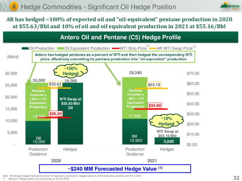 May 2020 Investor Presentation – Antero Resources – slide 31