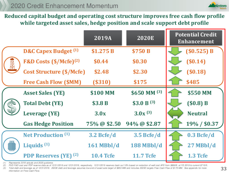 May 2020 Investor Presentation – Antero Resources – slide 32