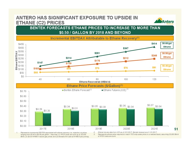 June 2017 Company Overview – Antero Resources – slide 51