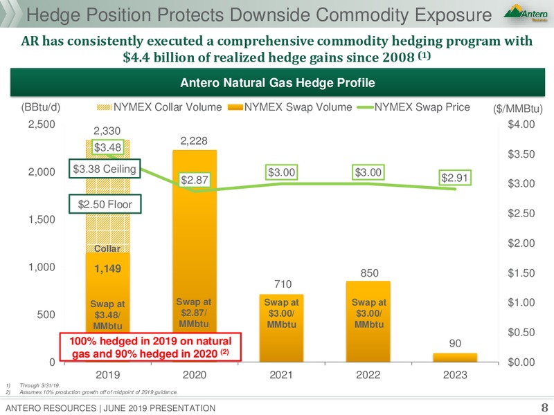 June 2019 Corporate Presentation – Antero Resources – slide 7