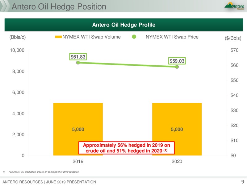 June 2019 Corporate Presentation – Antero Resources – slide 8