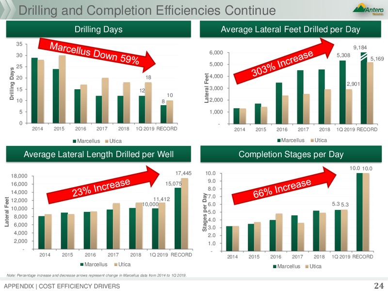 June 2019 Corporate Presentation – Antero Resources – slide 23