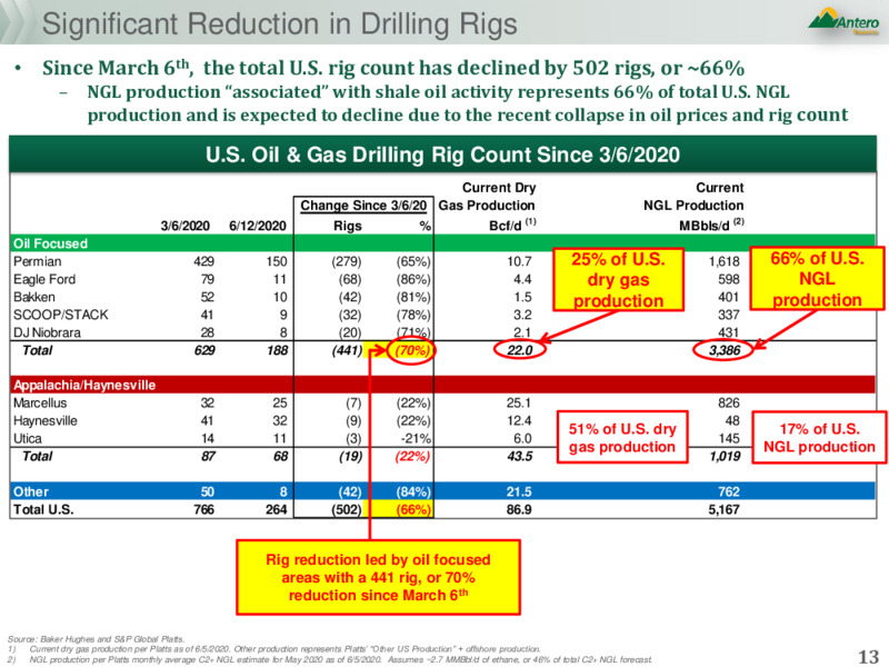 June 2020 Investor Presentation – Antero Resources – slide 12