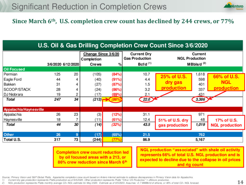 June 2020 Investor Presentation – Antero Resources – slide 13