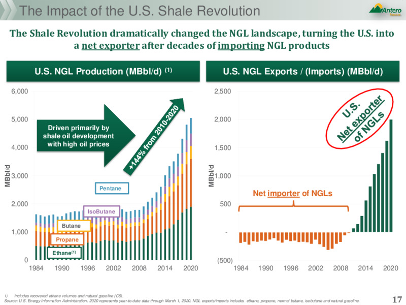 June 2020 Investor Presentation – Antero Resources – slide 16