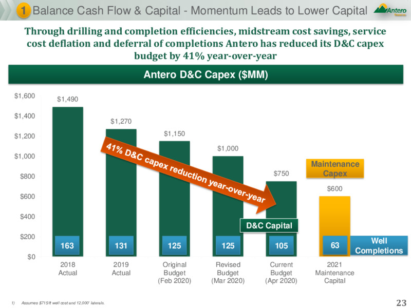 June 2020 Investor Presentation – Antero Resources – slide 22