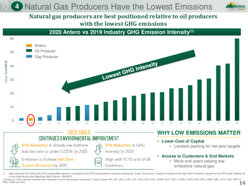JP Morgan 2021 Energy Power and Renewables Conference – Antero Resources – slide 13
