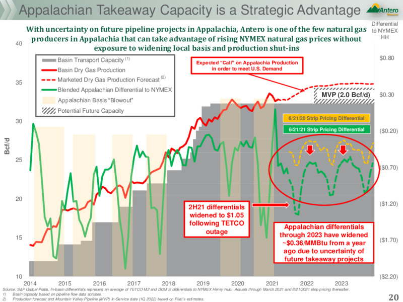 JP Morgan 2021 Energy Power and Renewables Conference – Antero Resources – slide 19