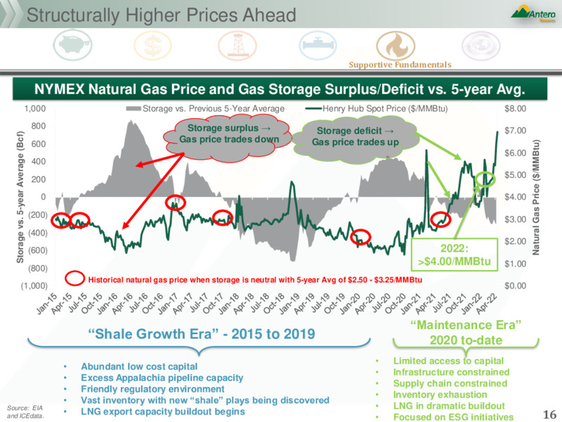JP Morgan Energy Power & Renewables Conference – Antero Resources – slide 15