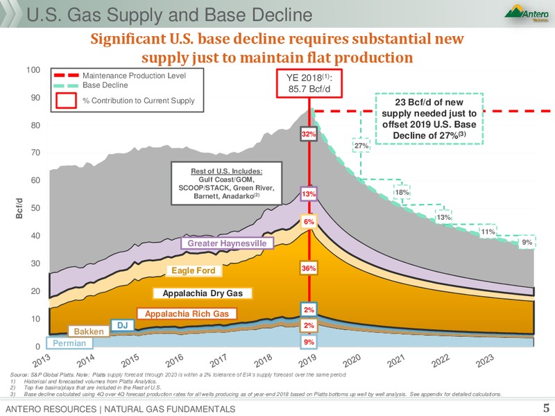 Natural Gas Fundamentals – Antero Resources – slide 4