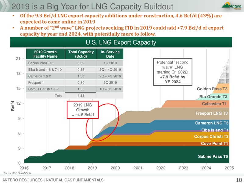 Natural Gas Fundamentals – Antero Resources – slide 17