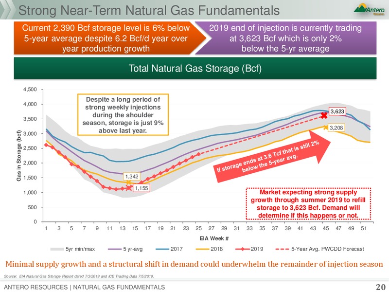 Natural Gas Fundamentals – Antero Resources – slide 19