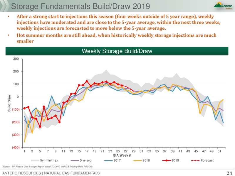 Natural Gas Fundamentals – Antero Resources – slide 20