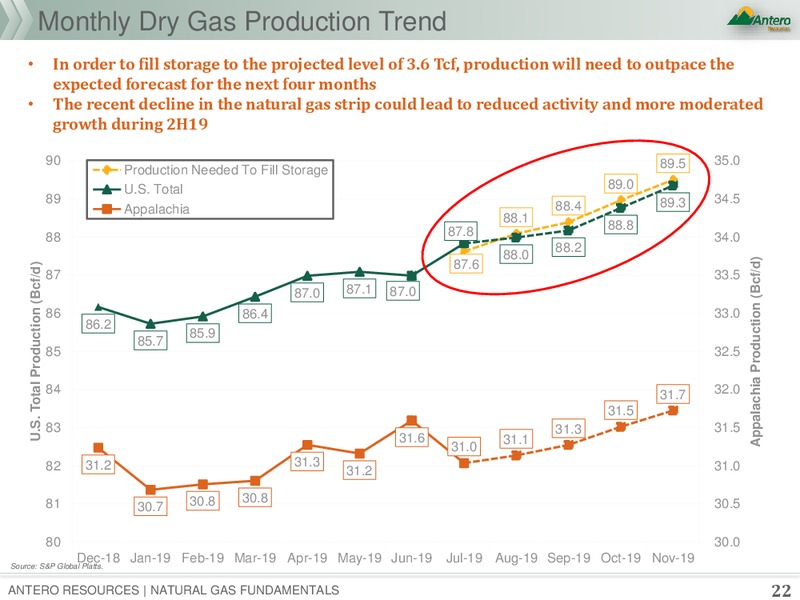 Natural Gas Fundamentals – Antero Resources – slide 21