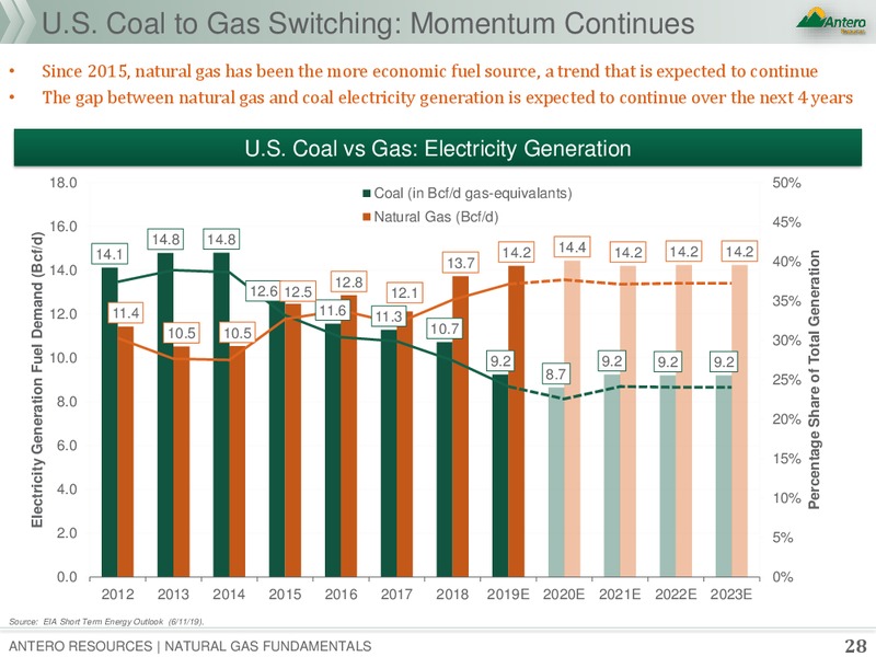 Natural Gas Fundamentals – Antero Resources – slide 27