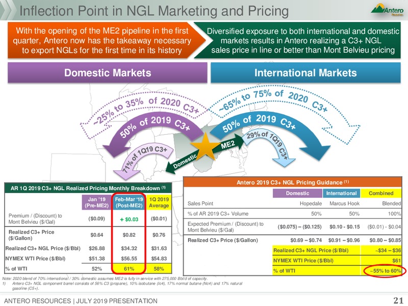 July 2019 Corporate Presentation – Antero Resources – slide 20